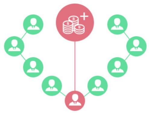 代理商如何利用三级分销模式？代理商线上分销管理系统有哪些功能？