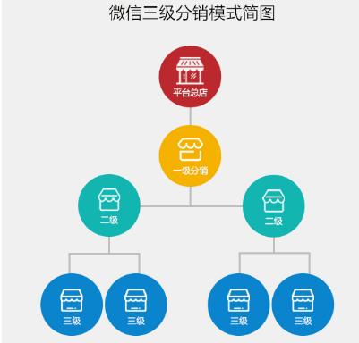 新手必学：2017最新三级分销系统营销推广实施方案