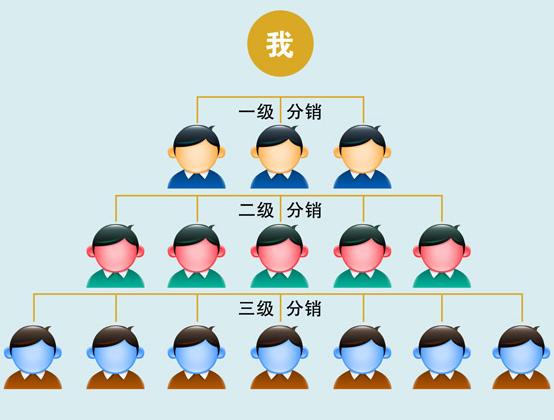 微信二级分销模式是什么？三级分销跟二级分销有什么区别和联系？