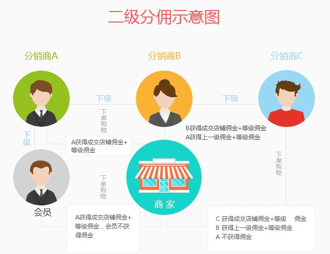 微信二级分销模式是什么？二级分销的奖金模式图