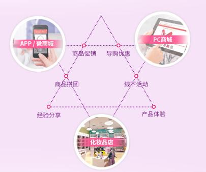 传统化妆品行业困境分析,化妆品O2O分销模式有哪些解决方案? 传统化妆品行业困境分析,化妆品O2O分销模式有哪些解决方案?