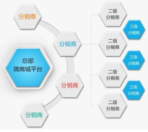 什么是微商城分销系统？微商城三级分销系统如何运营？