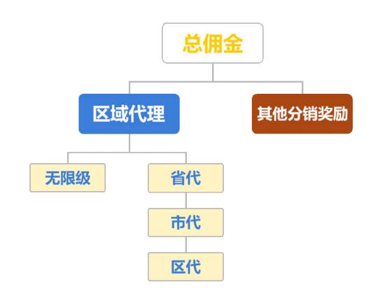 区域代理三级分销分红系统，三级分销区域代理分配方式、规则及优势