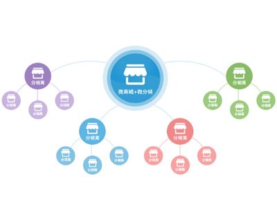 微分销系统是什么？微分销系统哪家好？